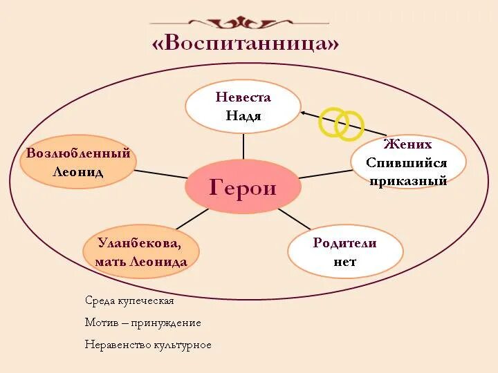 Какой основной образ. Бесприданница Островский кластер. Система образов Бесприданницы схема. Бесприданница схема героев.