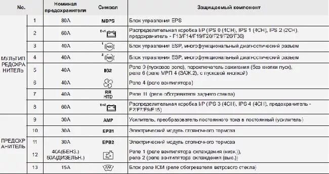 Назначение предохранителей Hyundai i40 седан " Схемы предохранителей, электросхе