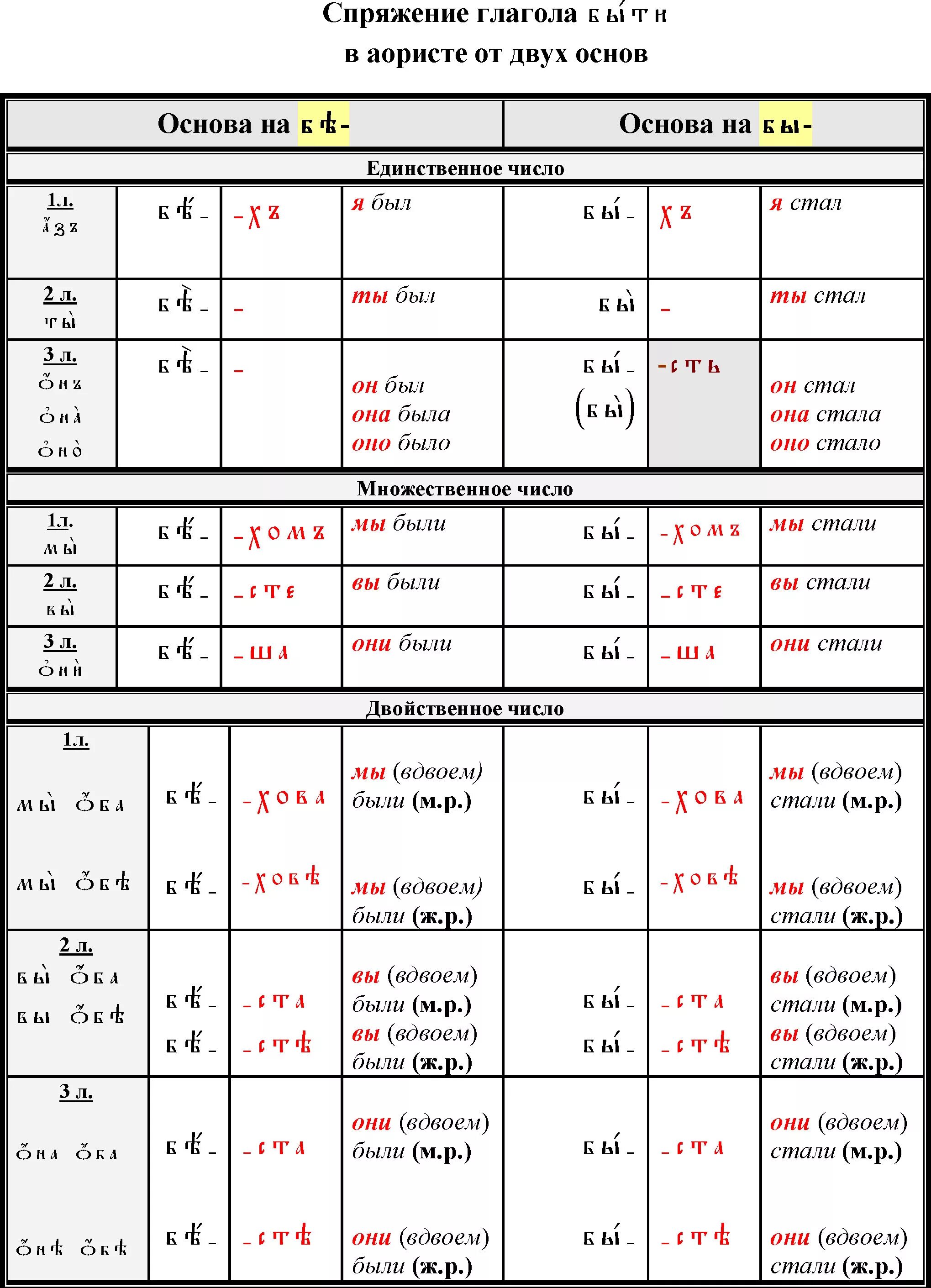 Падежи в древнерусском языке. Таблица Перфекта аориста в древнерусском. Спряжение аориста в древнерусском языке таблица. Аорист в древнерусском языке таблица. Спряжение аориста в древнерусском языке.