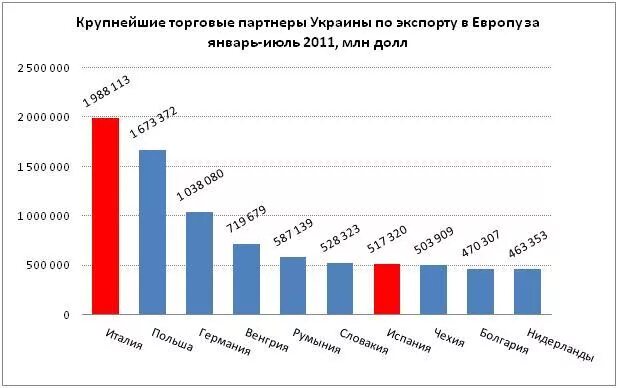Крупнейшие торговые партнеры россии. Крупнейшие торговые партнёры Украины. Крупнейшие торговые партнёры Украины на экспорт. Крупнейшие торговые партнеры Украины по годам. Экспортная квота статистика.