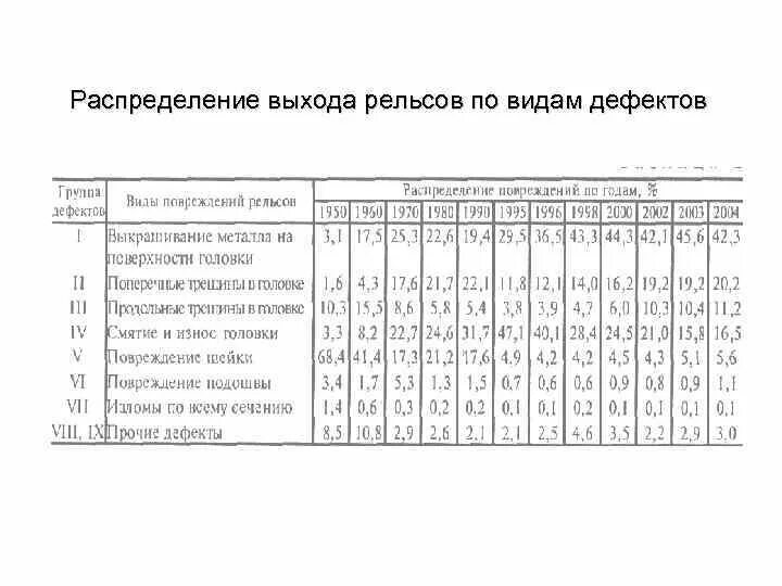 Максимально допустимая скорость по остродефектным рельсам