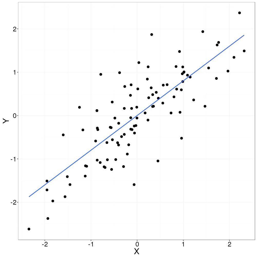 Линейная регрессия Python. Simple Linear regression. Интерсепт в линейной регрессии. Линейная регрессия таблица. Бесполезная регрессия