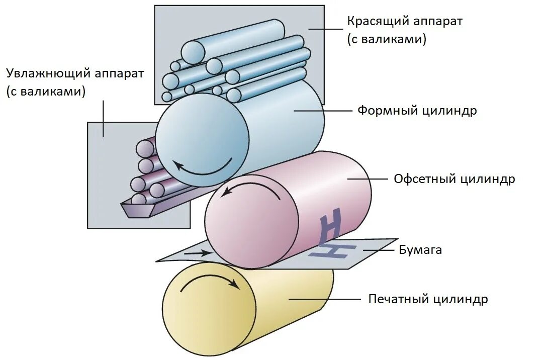 Офсетного типа