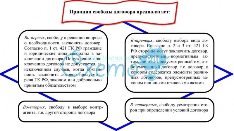 Принцип свободы договора в гражданском праве. Принцип свободы гражданско правового договора. Проявления принципа свободы договора. Содержание принципа свободы договора в гражданском праве.