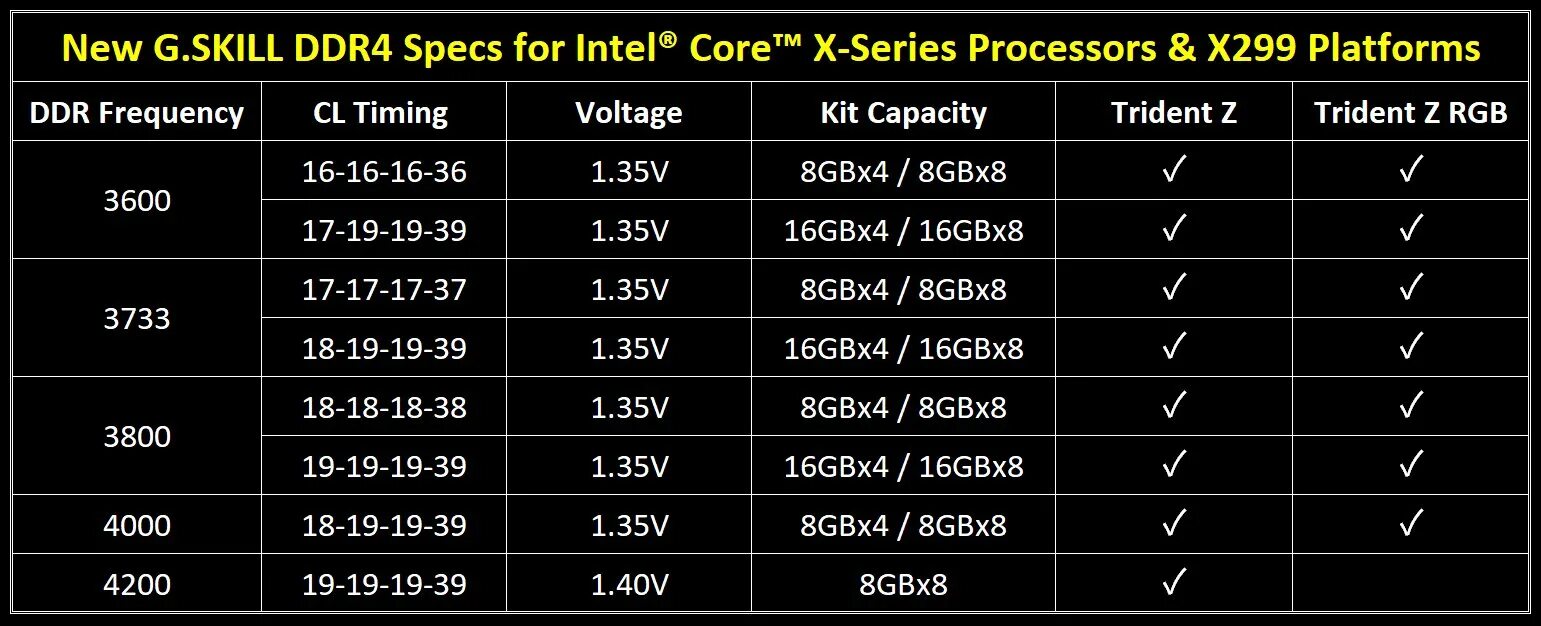 Таблица оперативной памяти ddr4. Тайминги оперативной памяти ddr4 таблица. Частоты памяти ddr4. Таблица частот памяти ddr4. Ddr4 какая частота