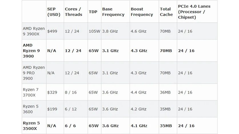 Zen 3 линейка процессоров. Линейка процессоров атлон. Ryzen 7 и intel core i7. Линейка процессоров amd ryzen 5000. Таблица процессоров amd ryzen.