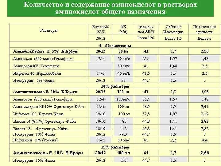 Р р аминокислот. Аминокислоты для парентерального питания. аминокислотные препараты для парентерального питания. белковые растворы для внутривенного введения. растворы аминокислот для парентерального питания.