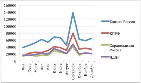 Результаты 2015 год