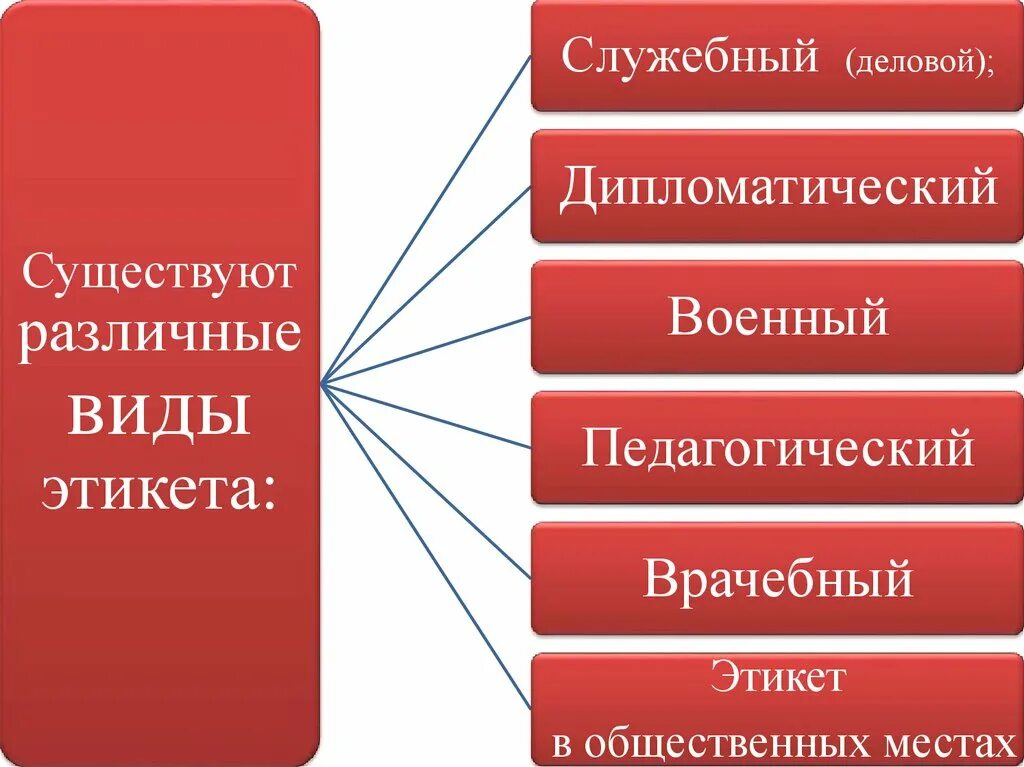 Этикет бывает. Виды этикета. Виды служебного этикета. Этикет виды этикета. Правила этикета виды.