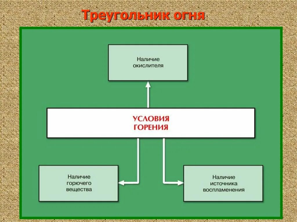 Условия горения. Три условия горения. Необходимые условия горения. Условия для возникновения процесса горения.