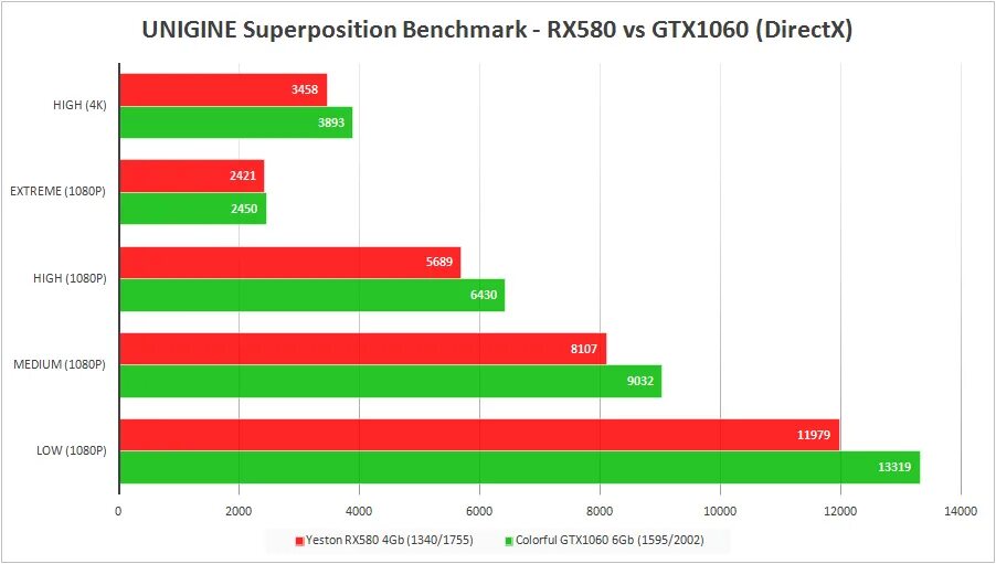 RX 580 Test. RX И GTX. RX 580 superposition. RX 580 Китай.