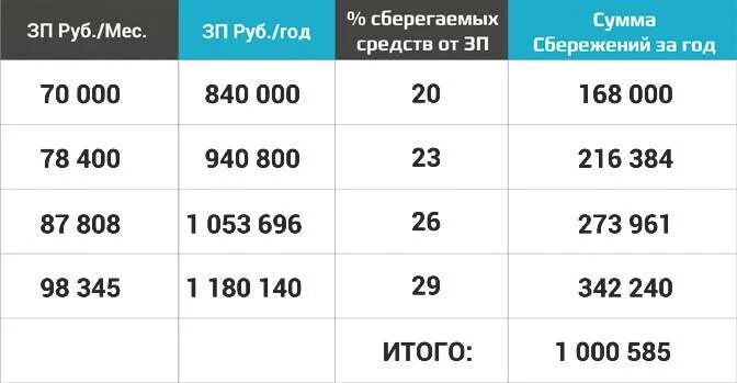 Откладывать по 1 рублю. Как накопить 1 миллион рублей за год таблица. Как накопить миллион за год. Накопить 1000000 рублей за год. Накопить миллион за год таблица.