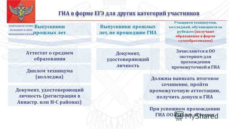 Гиа в форме егэ. В каких формах проводится гвэ. Огэ егэ гвэ. Формы проведения гиа 11. Формы государственной итоговой аттестации.