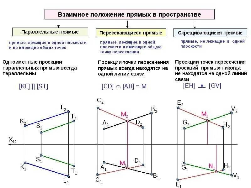 Какое взаимное расположение прямой. Взаимное положение прямых Начертательная геометрия. Проецирующие плоскости Начертательная геометрия. Комплексный чертеж точки Начертательная геометрия. Начертательная геометрия плоскости проекций.