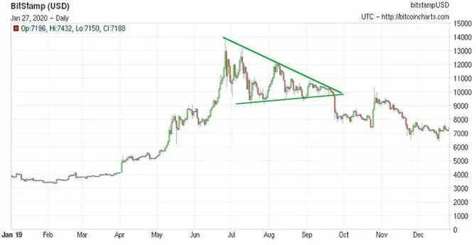 Курс биткоина 2020. Биткоин динамика за 2021 год. Биткоин график за 2020. Биткоин в конце 2021. Cny цб рф