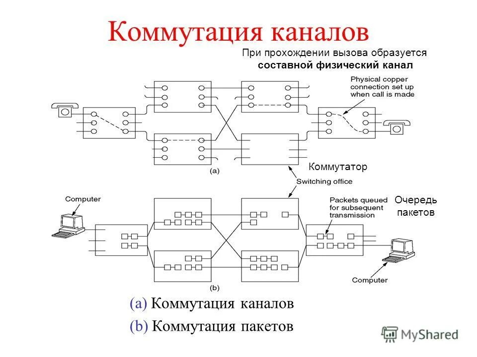 Физический канал передачи данных. Коммутация каналов и коммутация пакетов. Сети с коммутацией каналов. Коммутация пакетов схема. Принцип коммутации каналов.