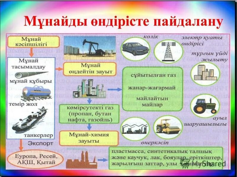 Мұнай мен. Мұнай презентация. Мұнай өнімдері презентация. Табиғи ГАЗ. Мұнай мен ГАЗ.