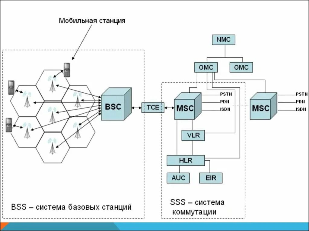 Сети connection. Структура системы сотовой связи стандарта GSM. Структурная схема GSM сотовой связи. Функциональная схема сотовой сети 3g. Структура сети GSM 1800.