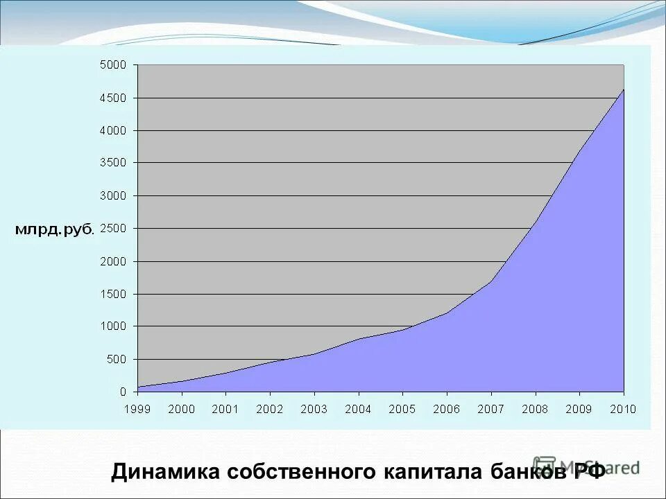 Капитал банков рф