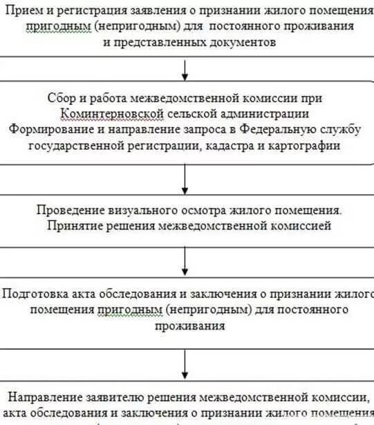 Комиссия по признанию помещения жилым. Схема порядок признания жилого помещения непригодным. Порядок признания жилого помещения непригодным для проживания. Признание жилого помещения непригодным для проживания в схеме. Основания для признания жилого помещения непригодным для проживания.