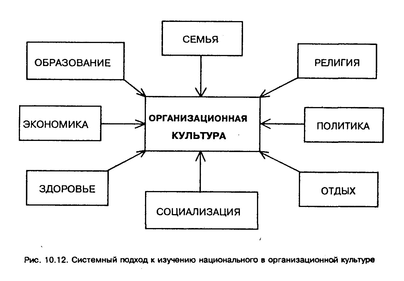 Исследования национальной культуры. Организационная культура организации схема. Организационная культура предприятия схема. Национальное в организационной культуре. Характеристики организационной культуры.