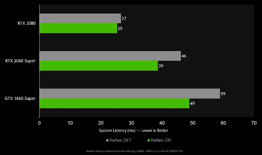 Reflex low latency что это. Nvidia reflex apex legends. технология nvidia reflex. низкая задержка nvidia reflex что это. тесты драйверов nvidia.