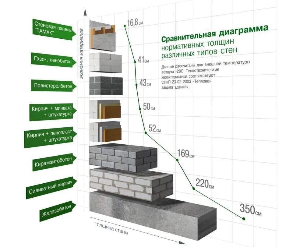 Что дешевле пеноблок или газоблок. Газобетон несущие стены толщина. Максимальная высота стены из газобетона толщиной 200 мм. Толщина наружных стен из газобетона. Толщина стены из газобетонных блоков.