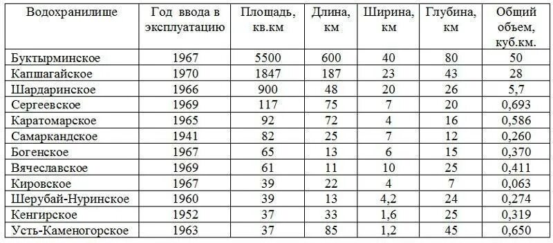 Длина водохранилища на 200 км больше. Крупные водохранилища России таблица. Таблица водохранилища средняя глубина. Крупнейшие озера Казахстана таблица. Крупнейшие водохранилища России таблица.