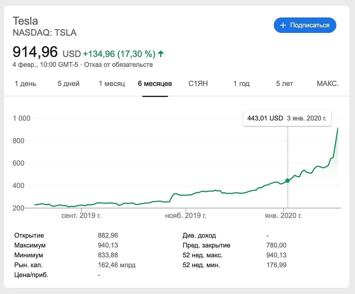 Рост акций Тесла. Динамика акций Тесла. График компании Тесла. Акция компании Тесла.