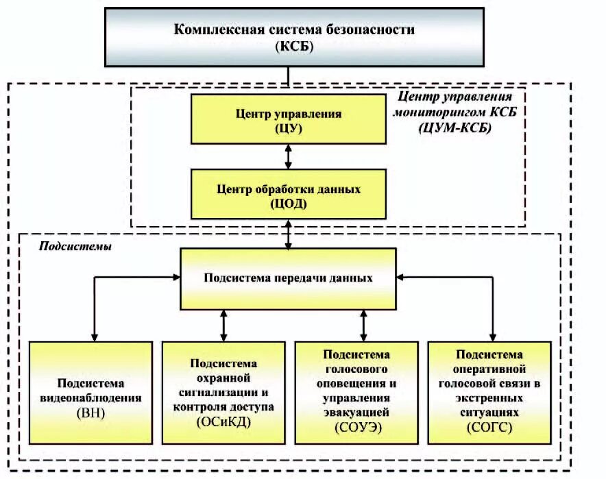 Отдел иб. Структура комплексной системы безопасности. Структурная схема комплексной системы безопасности. Система безопасности предприятия пример схема. Отдел комплексной безопасности структура.