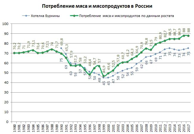Потребление мяса в мире. Потребление мяса на душу населения в ссср и россии. Сколько в мясе населения. Сколько в мясе населения. Потребление мяса ссср рф.