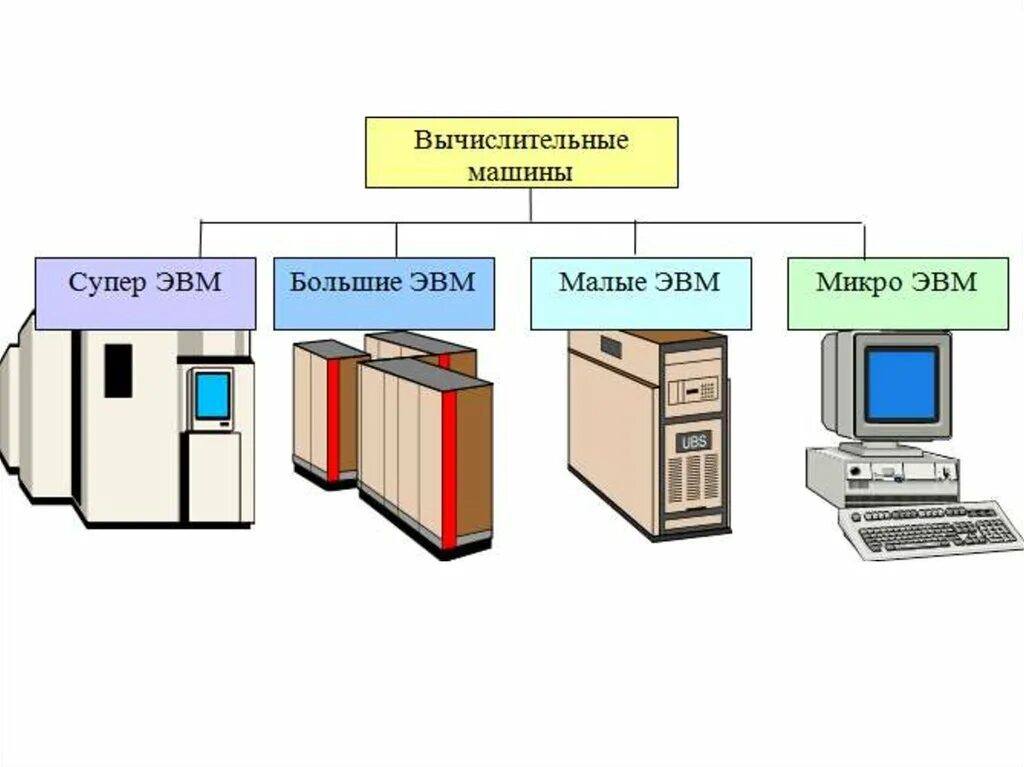 Виды вычислительных машин