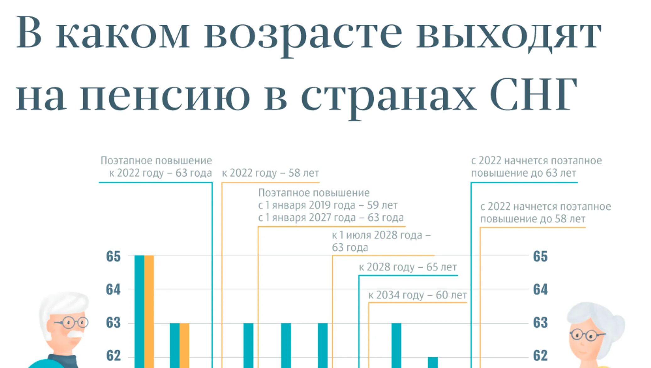 Пенсия в разных странах возраст. Пенсионный возраст в странах снг. возраст выхода на пенсию в странах 2025. пенсии в снг. возраст выхода на пенсию по странам.