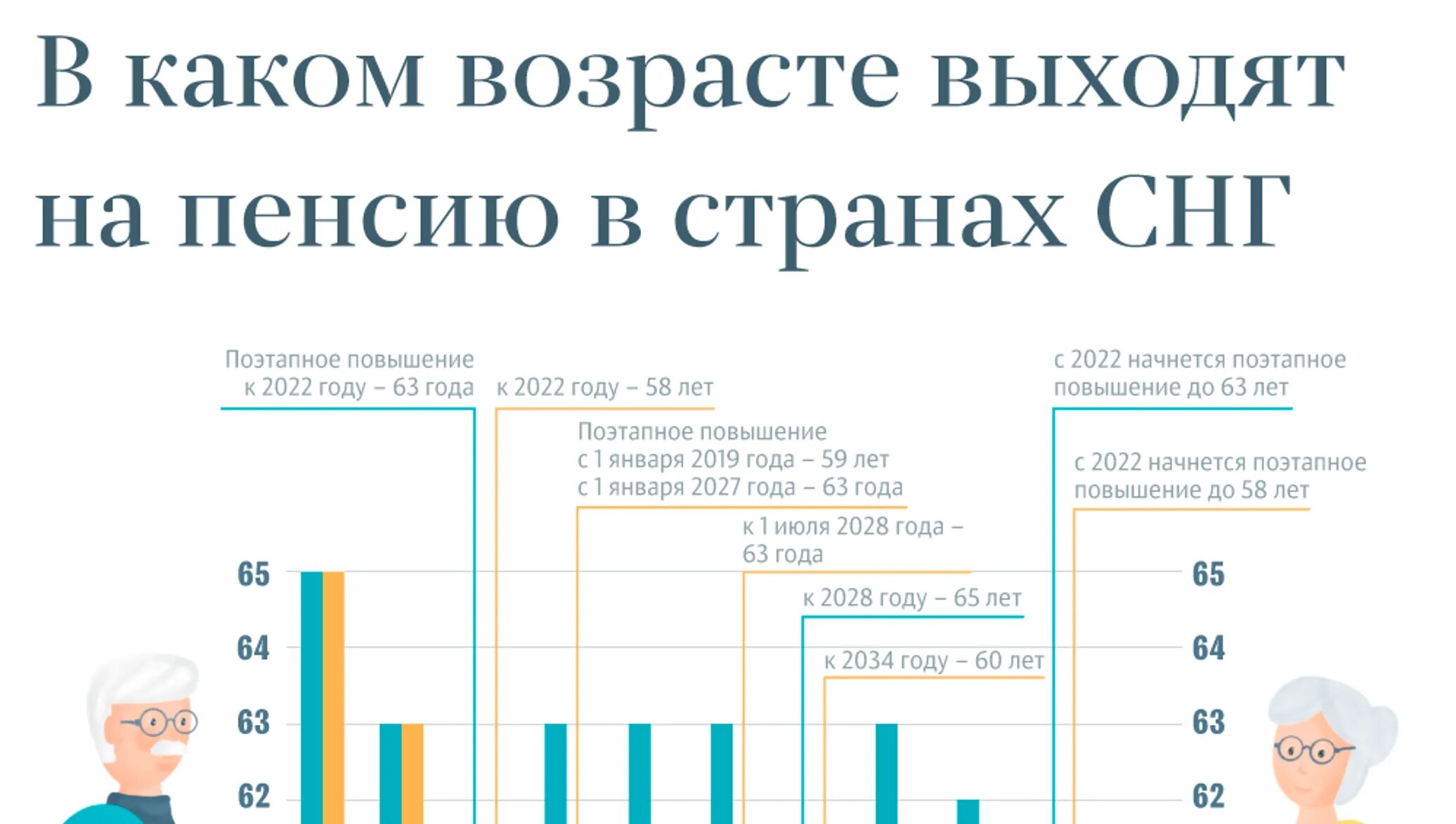 Возраст пенсии в странах. Пенсионный Возраст в странах СНГ. Пенсионный Возраст в странах СНГ 2022. Возраст выхода на пенсию в странах 2022. Пенсии в СНГ.