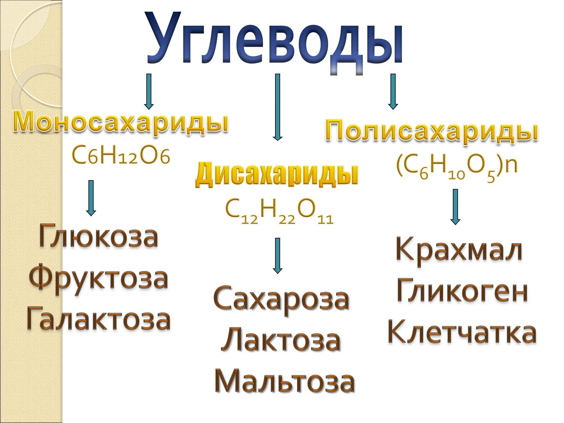 Классификация углеводов Глюкоза. Группа углеводов Глюкозы. Группа углеводов сахарозы. Углеводы сахароза Глюкоза. Углеводы к какой группе относится