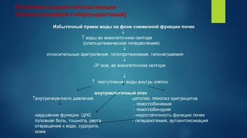 Водное отравление