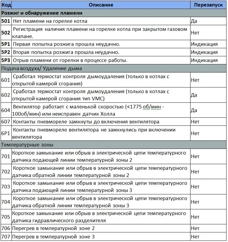 Коды ошибок газового котла Аристон 24 FF. Ошибки газового котла Аристон 24. Неисправности газового котла Аристон. Котёл газовый двухконтурный Аристон неисправности коды ошибок. Ariston ошибка 501