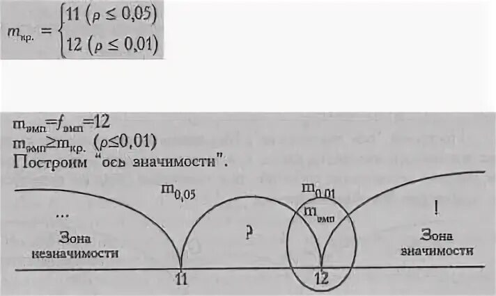 Ось значение