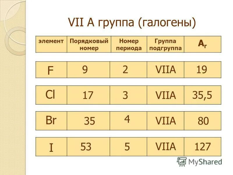 Элемент viia группы