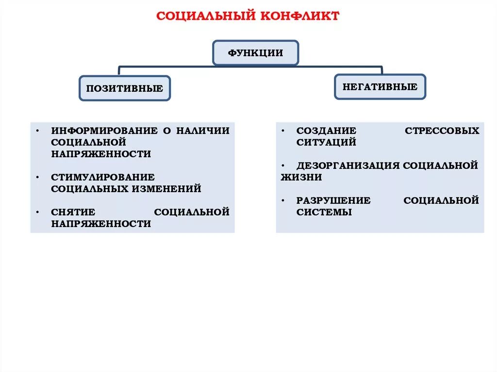 Бедность функции. Социальные функции бедности негативные. позитивные социальные функции бедности. социальная напряженность и социальный конфликт. связь социальной напряженности и социального конфликта.