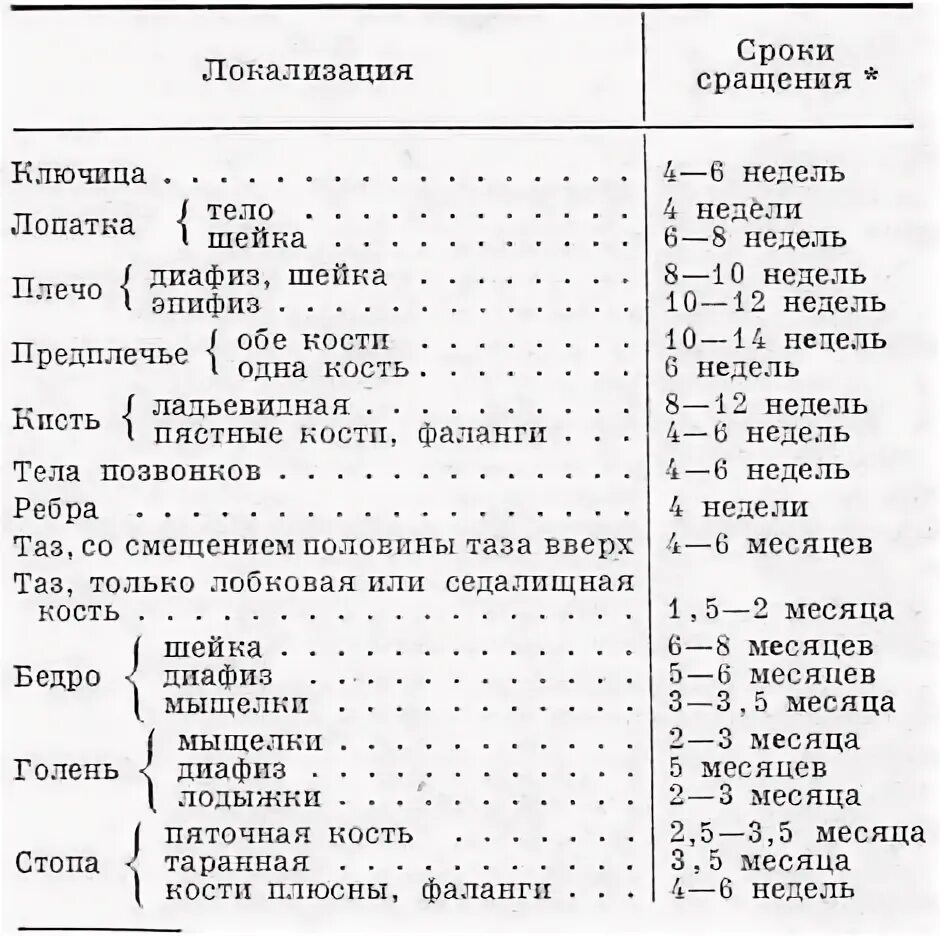 Сроки срастания перелома без смещения