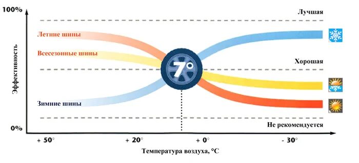 При какой температуре переобуваться на летнюю резину. Температурный диапазон летней резины. Температурный диапазон зимних шин. Температурный режим зимней резины. Температурный диапазон зимней и летней резины.