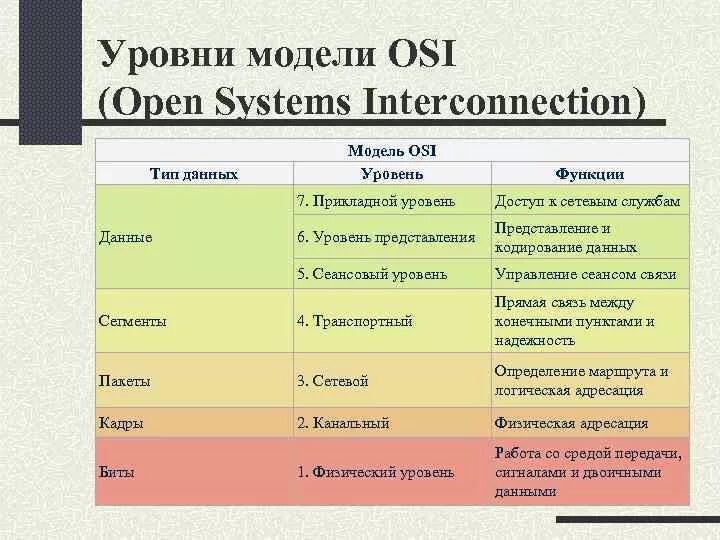 Модель оси 7 уровней функции. ISO/osi модель таблица. Osi ISO 7 уровней. Семиуровневая модель osi таблица.