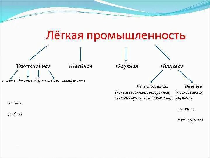 Отрасли пищевой промышленности. Отрасли пищевой промышленности ориентированные на потребителя. Отрасли, ориентирующиеся на сырьё. Отрасли пищевой промышленности ориентированные на потребителя. Отрасли пищевой промышленности ориентированные на потребителя.