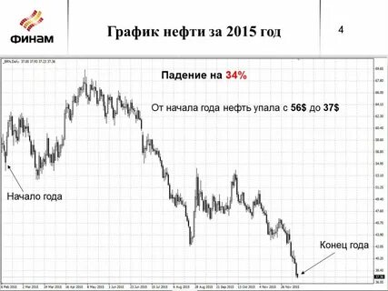Нефть расписание