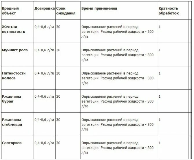 Сроки вегетации у растений. Вегетационный период растений что это такое. Период вегетации у растений что это. Вегетативный период растений это. Вегетация растений опрыскивание.