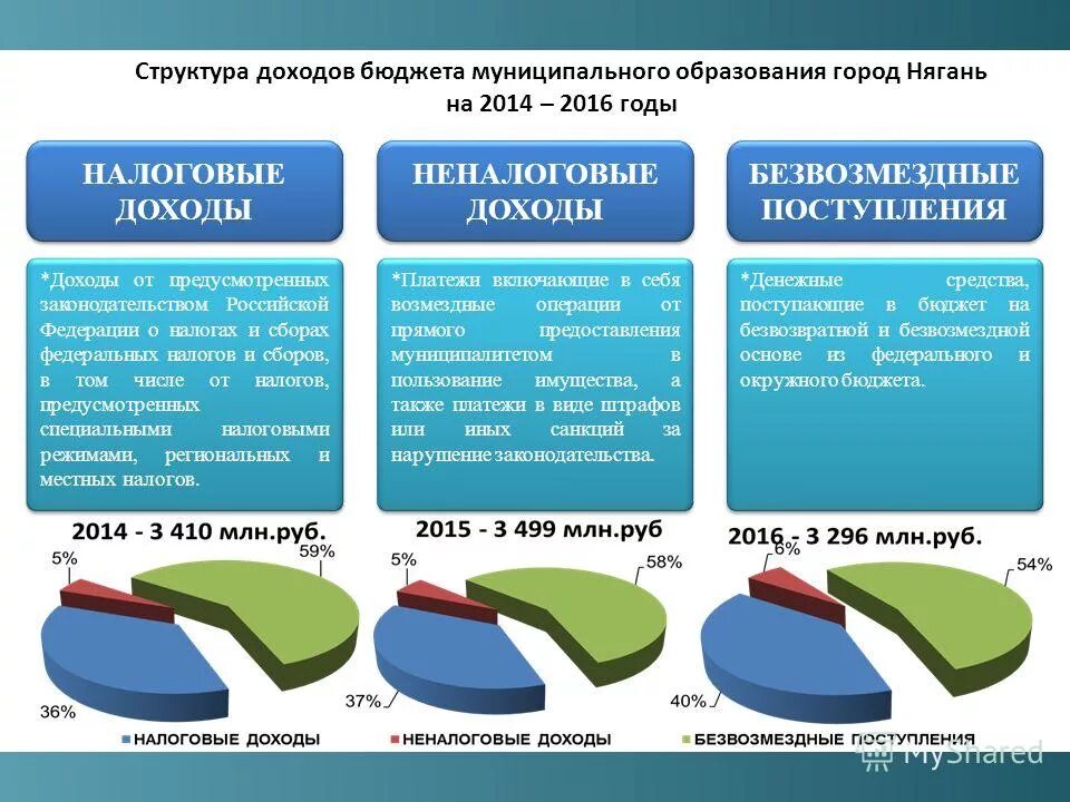 Доля налогов в бюджете. Бюджет ярославской области. Структура поступления налогов в бюджет. Структура расходов консолидированный бюджет. Структура налоговых поступлений в россии.