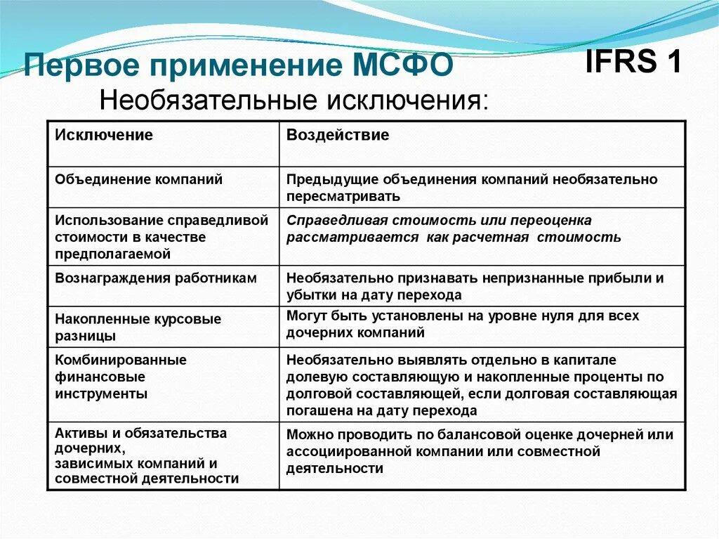 В том 1 применение. Первое применение МСФО. Стандарты финансовой отчетности. Международные стандарты финансовой отчетности. Международная система финансовой отчетности.