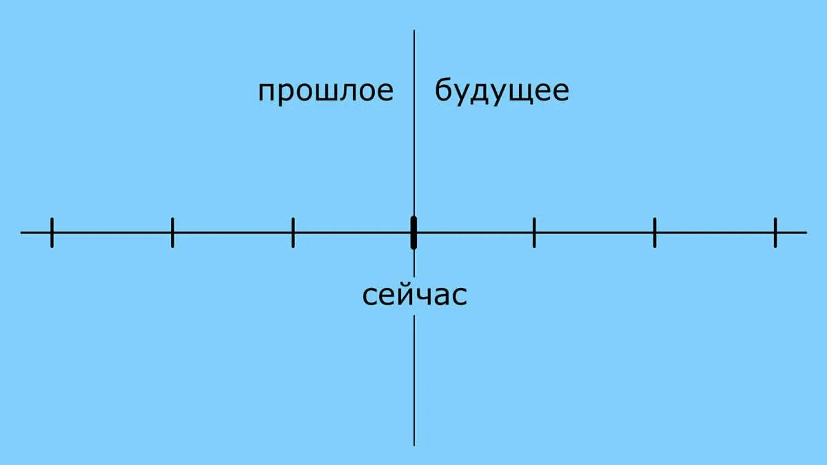 Линия времени жизни. Линия времени. Линия прошлое настоящее будущее. Линия времени настоящее будущее. Линия времени психология.