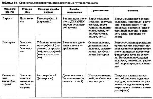 Таблица по биологии виды бактерий характеристика примеры Общие признаки бактерий 5 класс биология